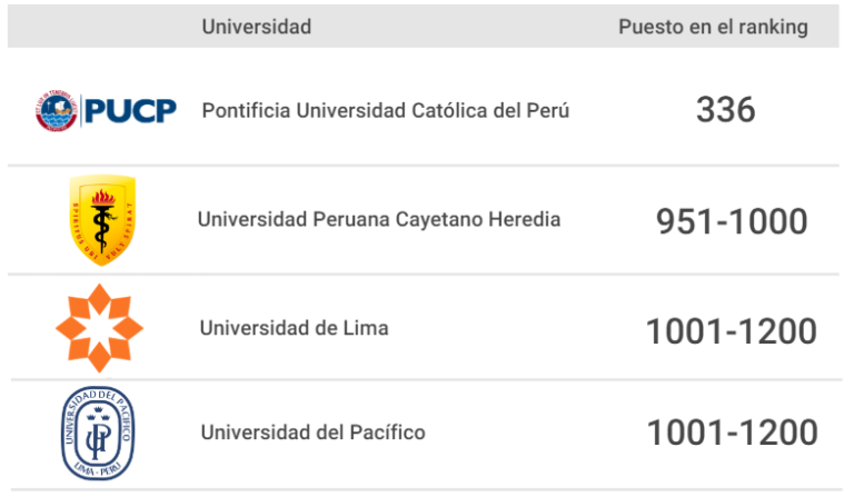 QS World University Rankings 2024: Universidades Del Consorcio En El ...